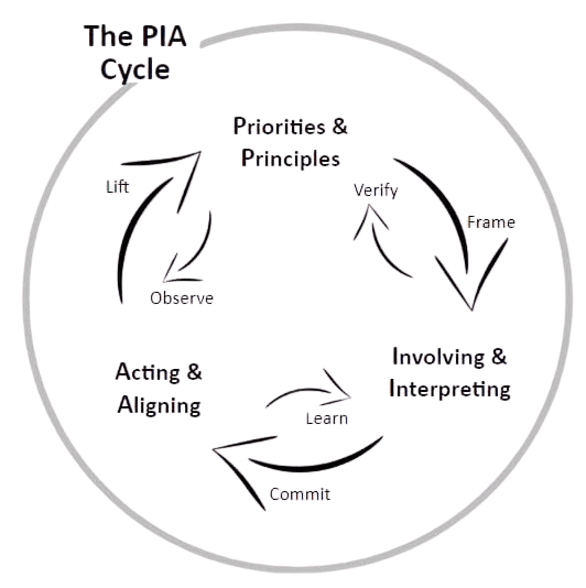 The PIA Cycle